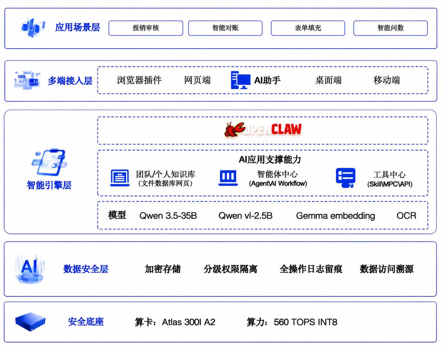 财务方案整体架构图